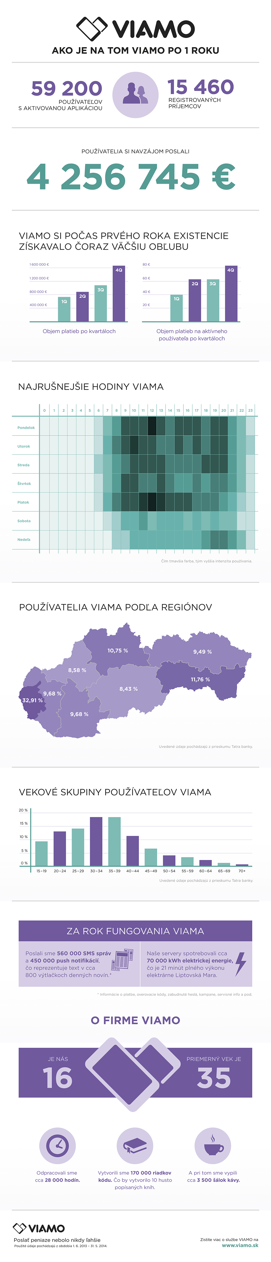 VIAMO po 1 roku